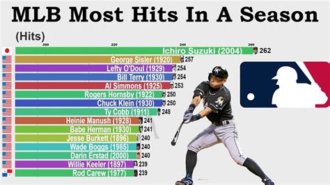Who are 25 of the best hitters in the history of <b>Major League Baseball</b>. . Most hits in mlb all time